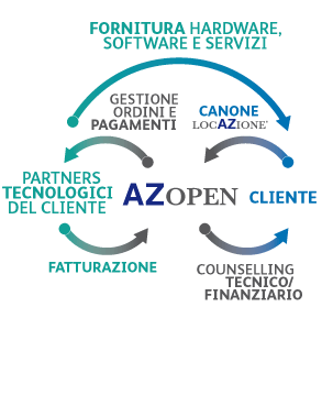 AZopen : Il contratto aperto